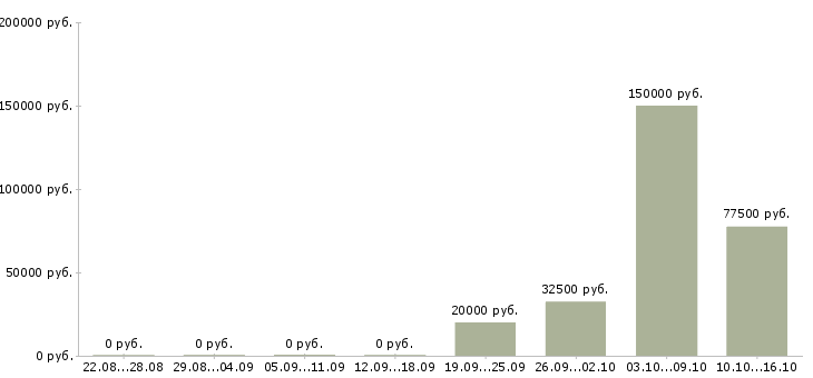 Вакансии руководитель разработки в Иваново - Медиана зарплат руководитель разработки в Иваново за 2 месяца
