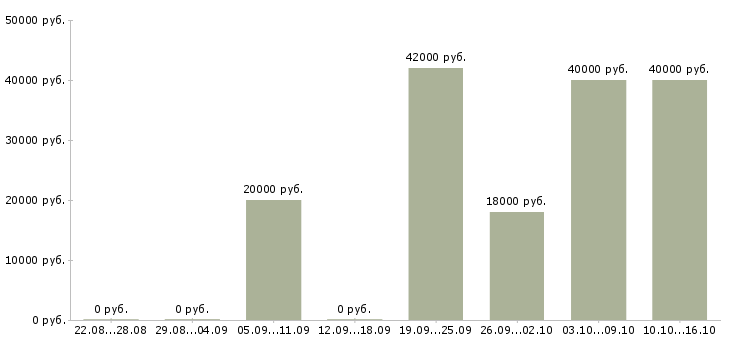Вакансии руководитель разработки в Ставрополе - Медиана зарплат руководитель разработки в Ставрополе за 2 месяца