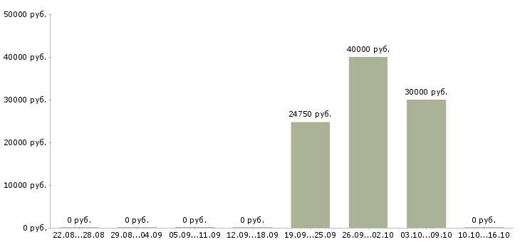 Вакансии руководитель структурного подразделения Нижний новгород - Медиана зарплат руководитель структурного подразделения Нижний новгород за 2 месяца