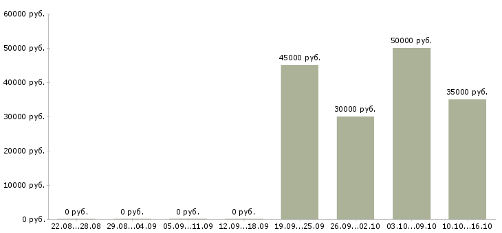 Вакансии сборщик кухонь в Москве - Медиана зарплат сборщик кухонь в Москве за 2 месяца