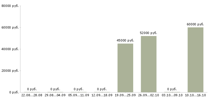 Вакансии сварщик на полуавтомат в Кургане - Медиана зарплат сварщик на полуавтомат в Кургане за 2 месяца