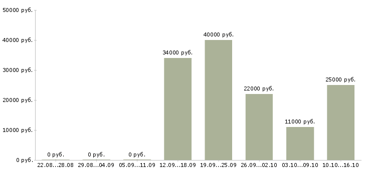 Вакансии сетевой администратор в Воронеже - Медиана зарплат сетевой администратор в Воронеже за 2 месяца