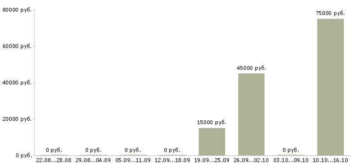 Вакансии сетевой менеджер в Хабаровске - Медиана зарплат сетевой менеджер в Хабаровске за 2 месяца