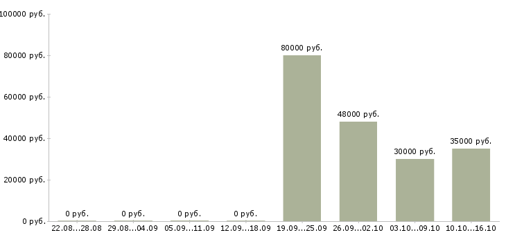 Вакансии слесарь мср Татарстан - Медиана зарплат слесарь мср Татарстан за 2 месяца
