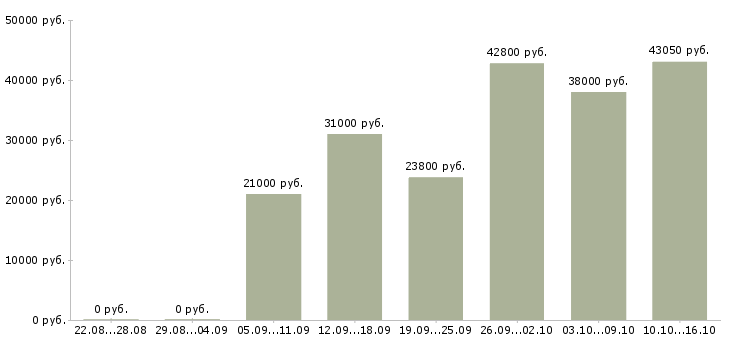 Вакансии сотрудник кассы в Балашихе - Медиана зарплат сотрудник кассы в Балашихе за 2 месяца