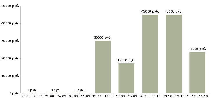 Вакансии сотрудник производства Улан-удэ - Медиана зарплат сотрудник производства Улан-удэ за 2 месяца