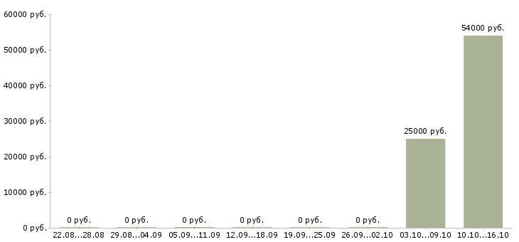 Вакансии сотрудник производства Хакасия - Медиана зарплат сотрудник производства Хакасия за 2 месяца