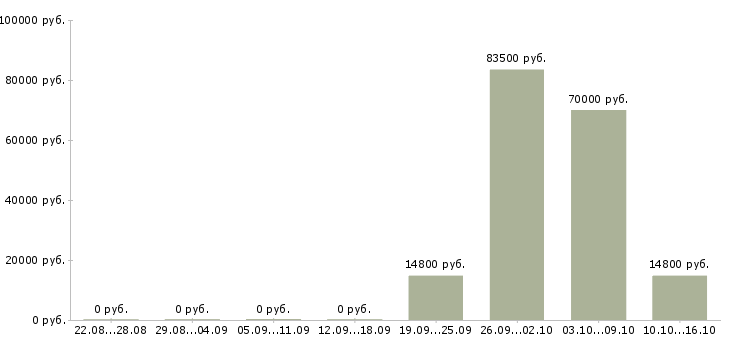 Вакансии сотрудники на производство Йошкар-ола - Медиана зарплат сотрудники на производство Йошкар-ола за 2 месяца