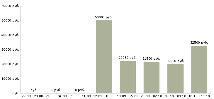 Вакансии сотрудники на своем пк в Пензе - Медиана зарплат сотрудники на своем пк в Пензе за 2 месяца