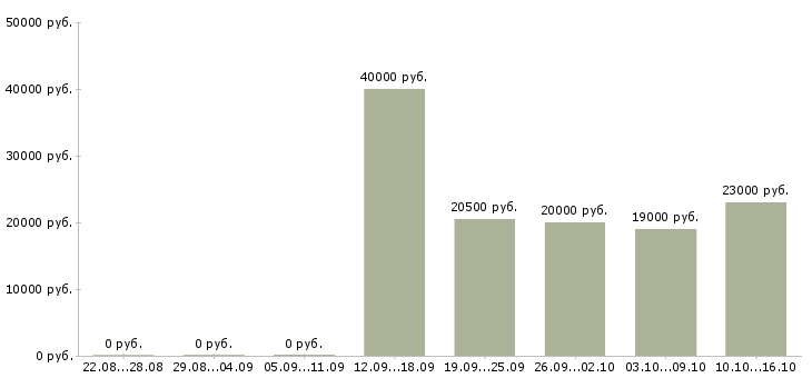 Вакансии специалист обслуживания и продаж в Барнауле - Медиана зарплат специалист обслуживания и продаж в Барнауле за 2 месяца