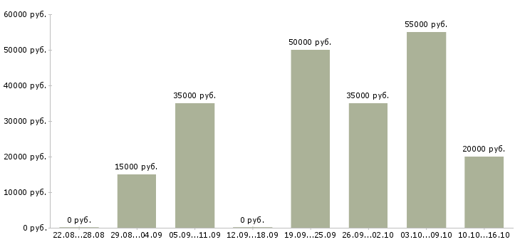 Вакансии специалист по договорам в Подольске - Медиана зарплат специалист по договорам в Подольске за 2 месяца
