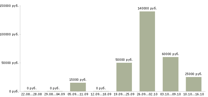 Вакансии специалист по контролю качества в Волгограде - Медиана зарплат специалист по контролю качества в Волгограде за 2 месяца