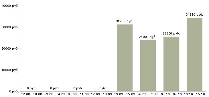 Вакансии специалист по логистике в Ижевске - Медиана зарплат специалист по логистике в Ижевске за 2 месяца