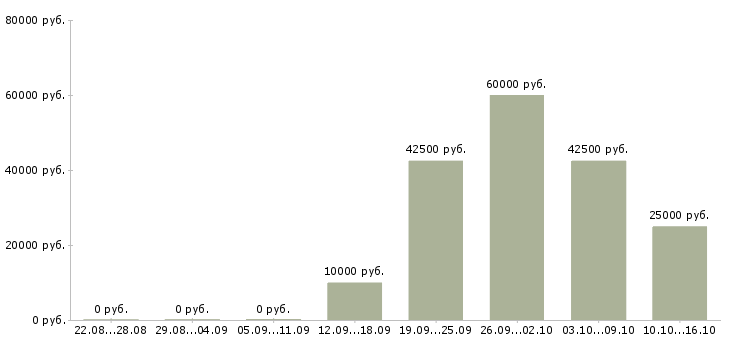 Вакансии специалист по оплатам в Мурманске - Медиана зарплат специалист по оплатам в Мурманске за 2 месяца