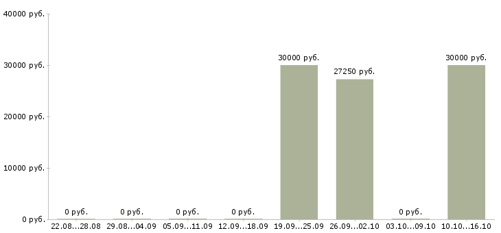 Вакансии специалист по планированию в Ижевске - Медиана зарплат специалист по планированию в Ижевске за 2 месяца