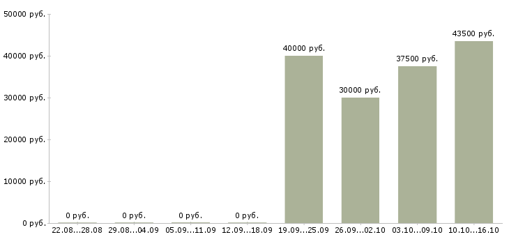 Вакансии специалист по работе с банками в Химках - Медиана зарплат специалист по работе с банками в Химках за 2 месяца