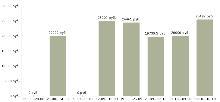 Вакансии специалист по сопровождению в Белгороде - Медиана зарплат специалист по сопровождению в Белгороде за 2 месяца