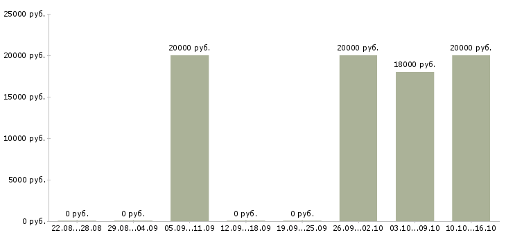Вакансии специалист по технической поддержке в Челябинске - Медиана зарплат специалист по технической поддержке в Челябинске за 2 месяца