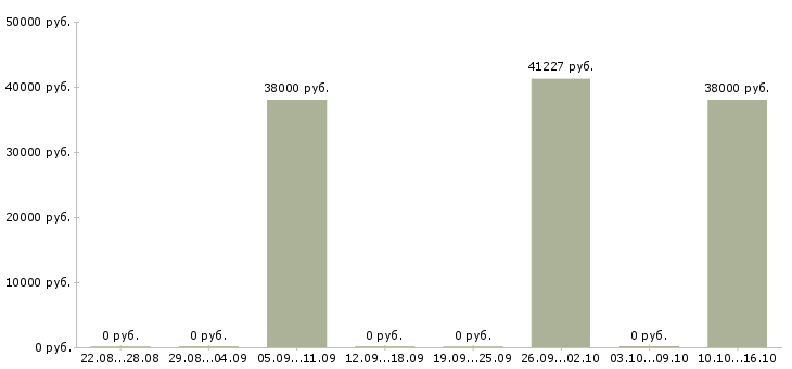Вакансии специалист по эксплуатации Якутия - Медиана зарплат специалист по эксплуатации Якутия за 2 месяца
