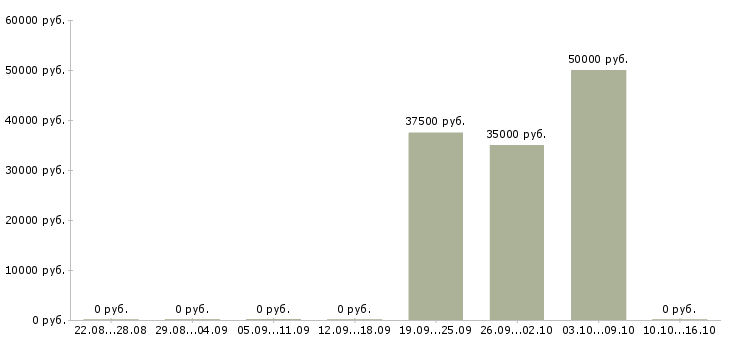 Вакансии специалист сервиса в Тюмени - Медиана зарплат специалист сервиса в Тюмени за 2 месяца