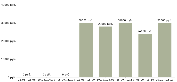 Вакансии техник консультант в Твери - Медиана зарплат техник консультант в Твери за 2 месяца