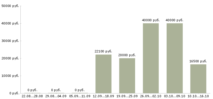 Вакансии товаровед магазина в Ижевске - Медиана зарплат товаровед магазина в Ижевске за 2 месяца