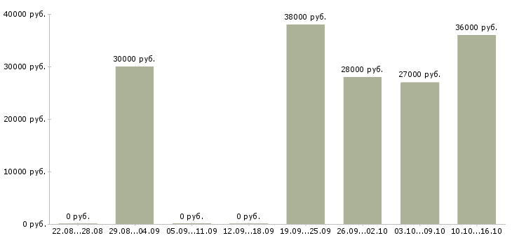 Вакансии требуется грузчик в Химках - Медиана зарплат требуется грузчик в Химках за 2 месяца