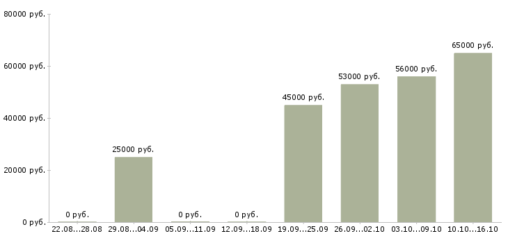 Вакансии требуется разнорабочий в Орле - Медиана зарплат требуется разнорабочий в Орле за 2 месяца