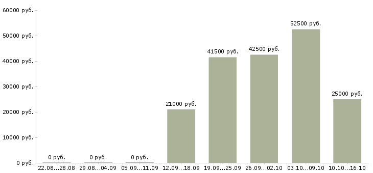 Вакансии требуются консультанты в Сыктывкаре - Медиана зарплат требуются консультанты в Сыктывкаре за 2 месяца
