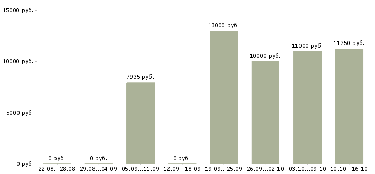 Вакансии уборщик территории Башкортостан - Медиана зарплат уборщик территории Башкортостан за 2 месяца