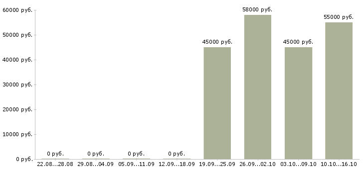 Вакансии упаковщики на вахту в Калининграде - Медиана зарплат упаковщики на вахту в Калининграде за 2 месяца