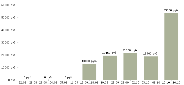 Вакансии упаковщики на производство в Самаре - Медиана зарплат упаковщики на производство в Самаре за 2 месяца