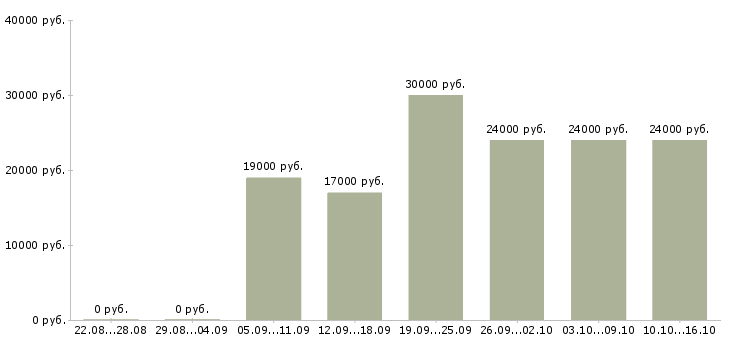 Вакансии управляющий в сети в Ижевске - Медиана зарплат управляющий в сети в Ижевске за 2 месяца