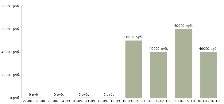 Вакансии управляющий отеля в Москве - Медиана зарплат управляющий отеля в Москве за 2 месяца