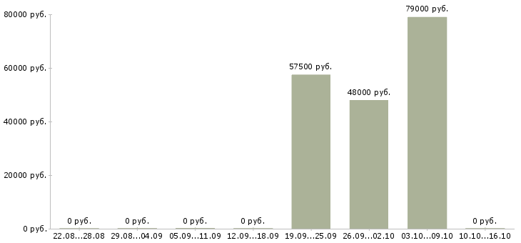 Вакансии управляющий производством в Чите - Медиана зарплат управляющий производством в Чите за 2 месяца