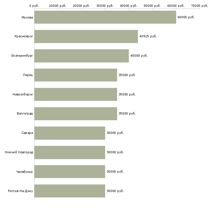 Поиск работы аналитик по продажам-Медиана зарплаты для вакансии «аналитик по продажам» в других городах