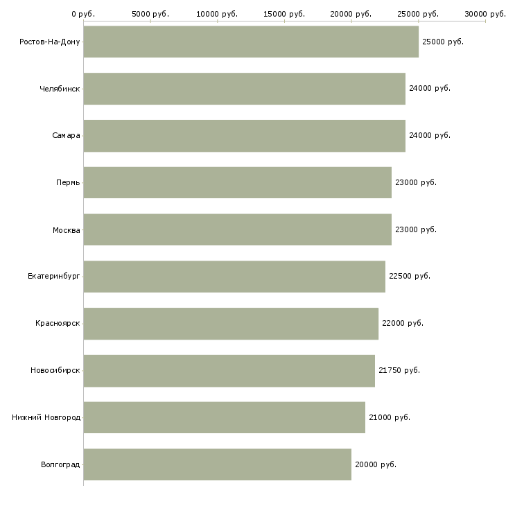 Поиск работы оператор пк на дому-Медиана зарплаты для вакансии «оператор пк на дому» в других городах
