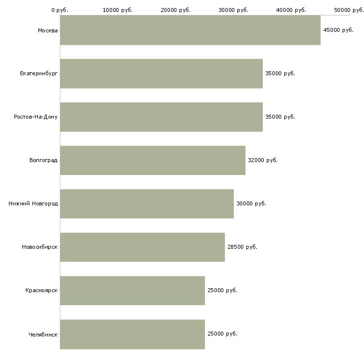 Поиск работы сборщик кухонь-Медиана зарплаты для вакансии «сборщик кухонь» в других городах