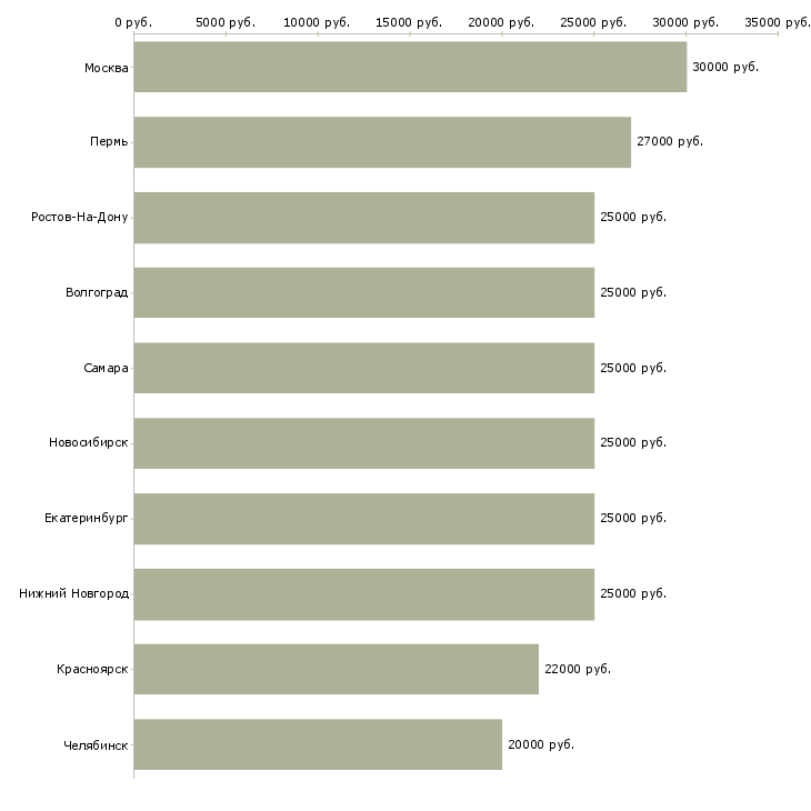Поиск работы требуется консультант-Медиана зарплаты для вакансии «требуется консультант» в других городах