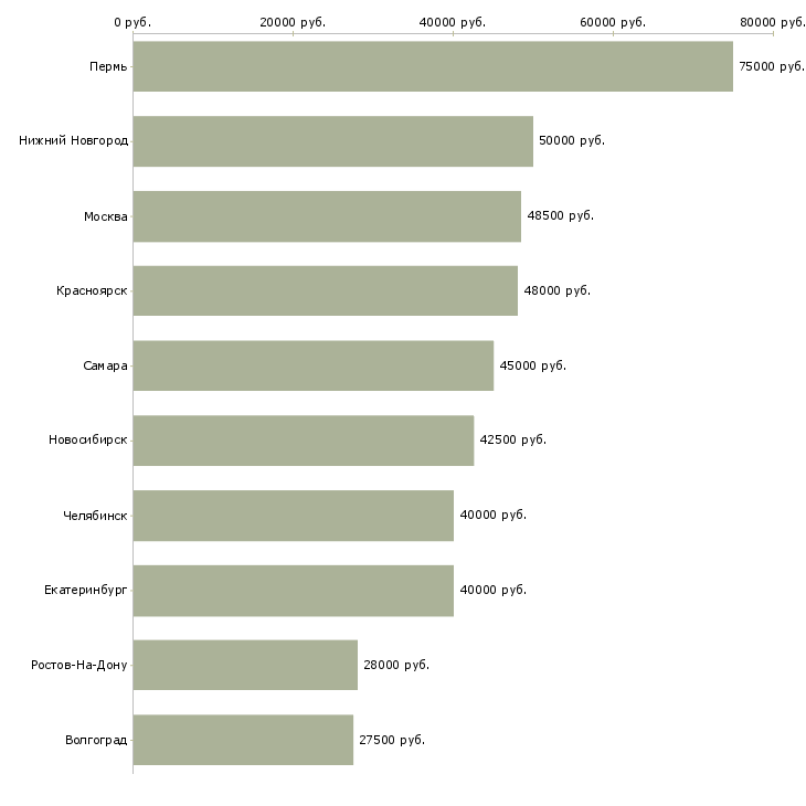 Поиск работы управляющий производством-Медиана зарплаты для вакансии «управляющий производством» в других городах