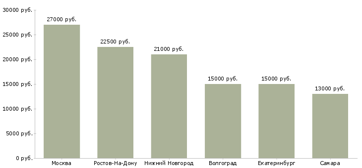 Поиск работы хостес ресторана-Медиана зарплаты для вакансии «хостес ресторана» в других городах