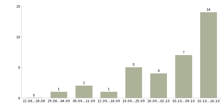 Работа менеджер удаленной работы Адыгея - Число вакансий Адыгея по специальности менеджер удаленной работы за 2 месяца