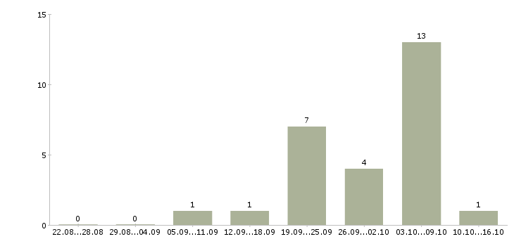 Работа уборщик территории Башкортостан - Число вакансий Башкортостан по специальности уборщик территории за 2 месяца