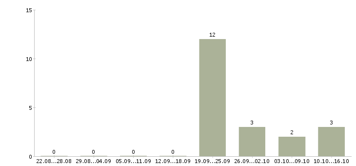 Работа менеджер объектов Бурятия - Число вакансий Бурятия по специальности менеджер объектов за 2 месяца