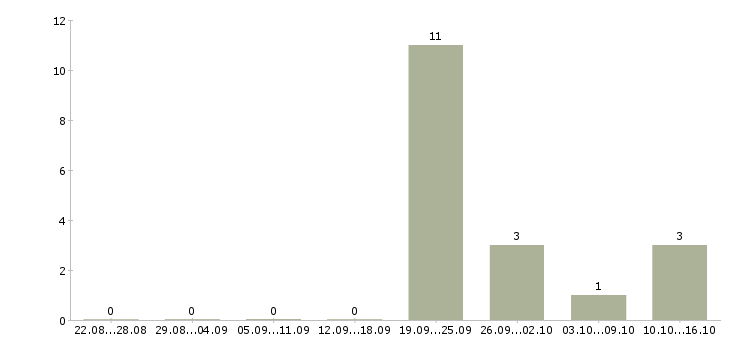 Работа менеджер по объектам Бурятия - Число вакансий Бурятия по специальности менеджер по объектам за 2 месяца