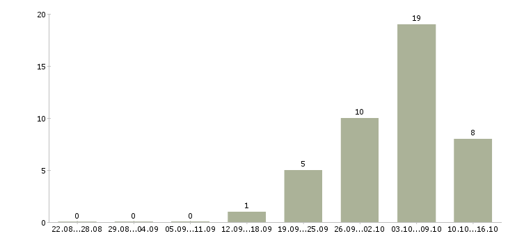 Работа доход дома Йошкар-ола - Число вакансий Йошкар-ола по специальности доход дома за 2 месяца