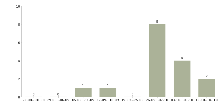 Работа менеджер по питанию Йошкар-ола - Число вакансий Йошкар-ола по специальности менеджер по питанию за 2 месяца