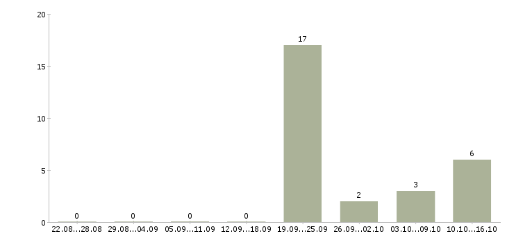 Работа менеджер по продажи недвижимости Карелия - Число вакансий Карелия по специальности менеджер по продажи недвижимости за 2 месяца