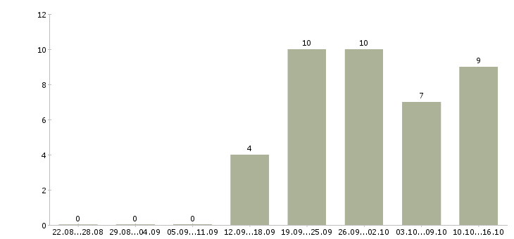 Работа менеджер сопровождения Карелия - Число вакансий Карелия по специальности менеджер сопровождения за 2 месяца