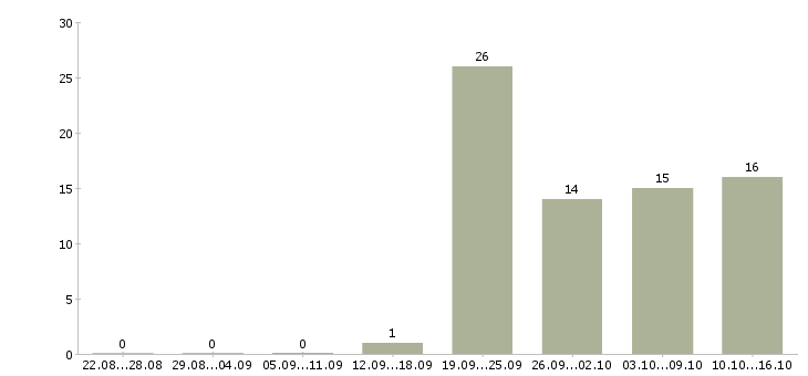 Работа требуется юрист Карелия - Число вакансий Карелия по специальности требуется юрист за 2 месяца